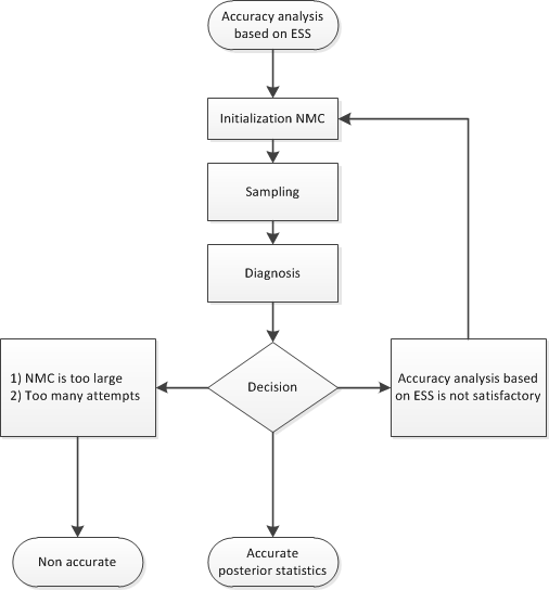 Flowchart of the AUTOMCMC Algorithm: Accuracy Analysis Based on the ESS