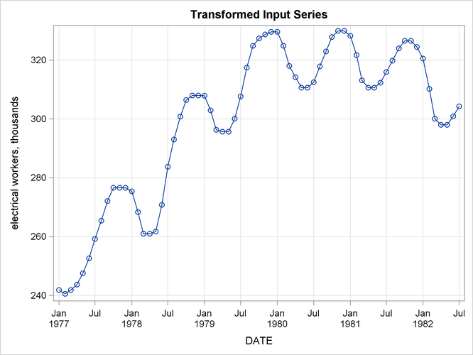 Transformed Input Series Plot—Four-Period Moving Median