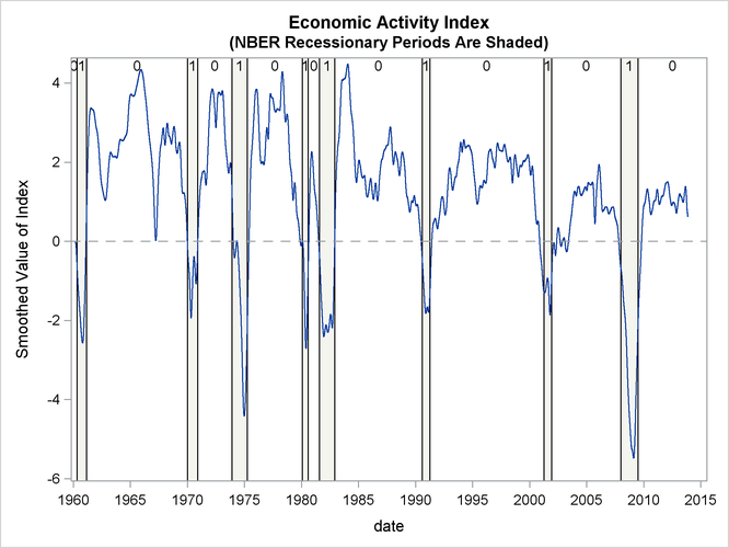 The Estimate of Economic Activity Index