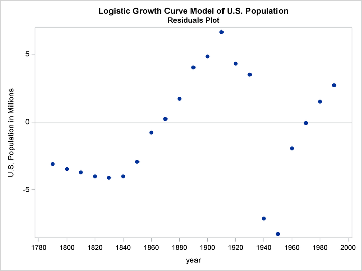 Residual for Population Model (Actual–Predicted)