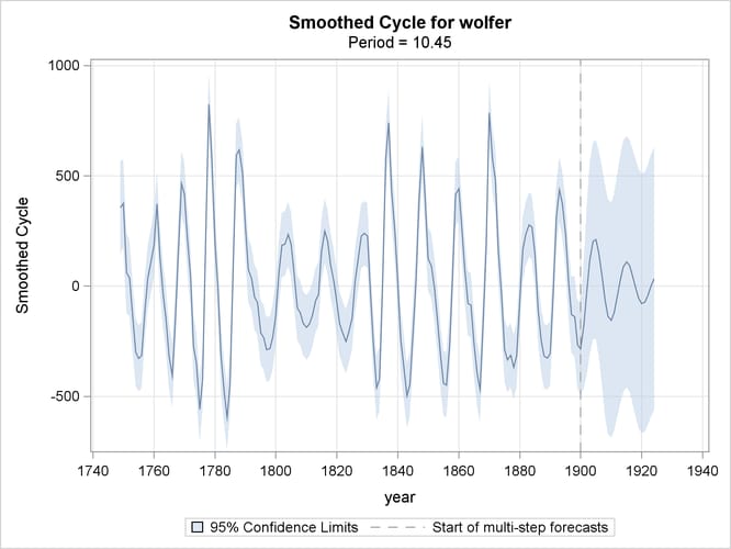 Sunspots Series: Smoothed Cycle