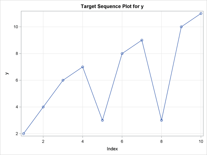 Target Sequence Plot