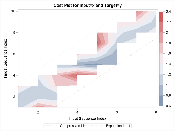 Cost Plot with Warping Limits