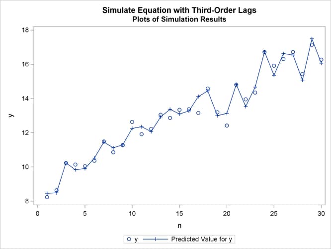 Plot of Predicted and Actual Values