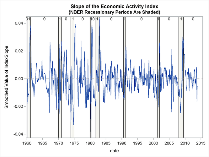 Estimated Slope of the Economic Activity Index