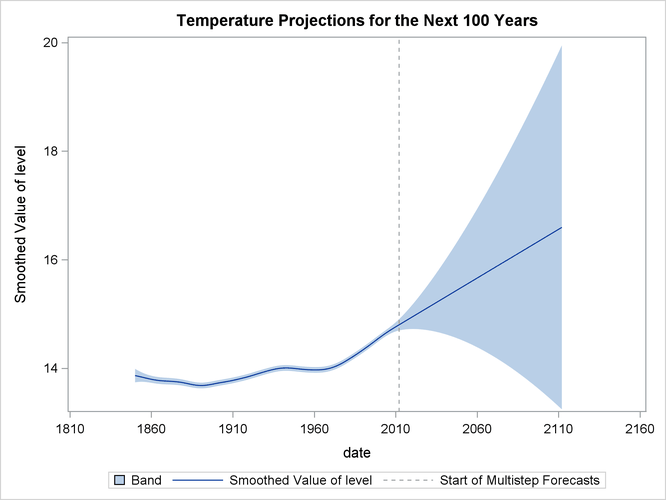 Long-Term Forecasts of μt
