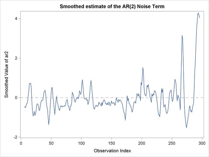 Smoothed Estimate of the AR(2) Noise Term