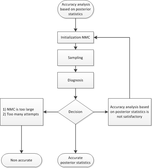 Flowchart of the AUTOMCMC Algorithm: Accuracy Analysis Based on the Heidelberger-Welch Halfwidth Test and the Raftery-Lewis Test