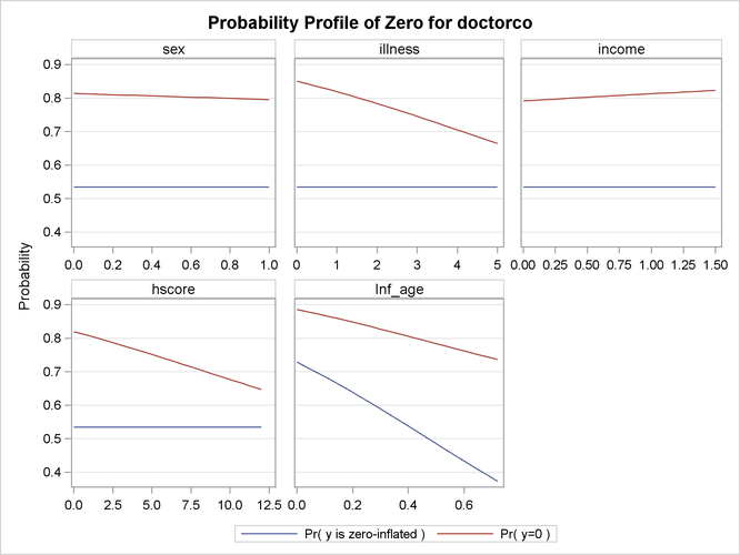 Profile Function of Zero Process Selection and Zero Prediction