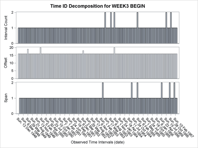 Time ID Decomposition Plot
