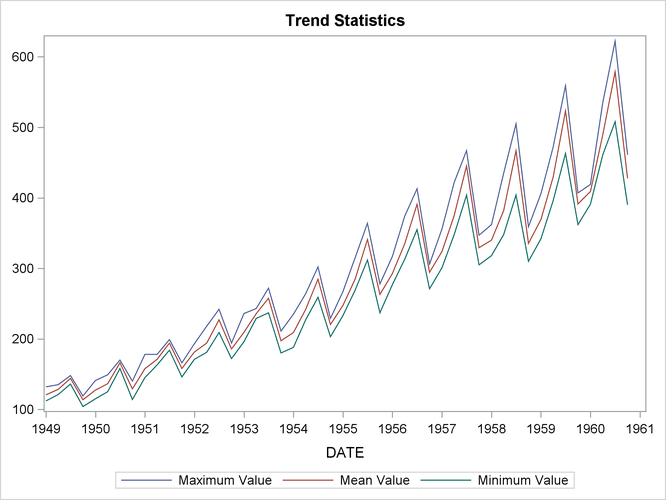 Trend Statistics Plot