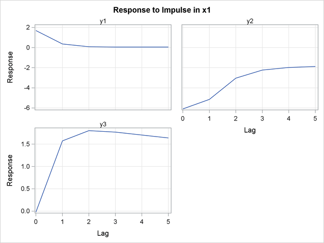 Plot of Impulse Response in Transfer Function