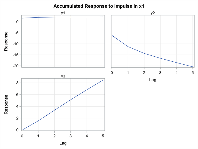 Plot of Accumulated Impulse Response in Transfer Function