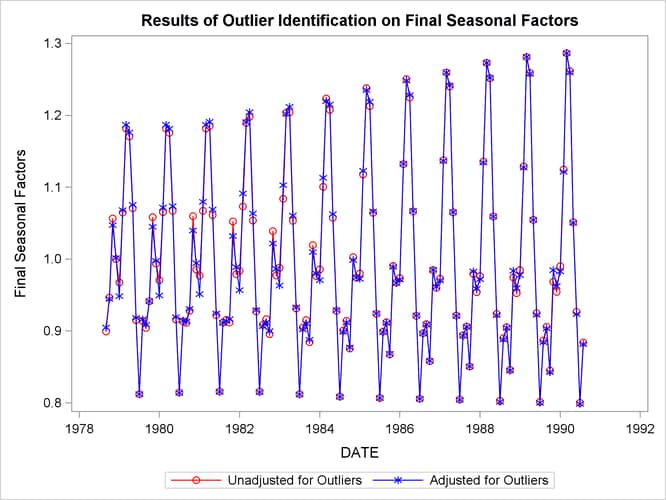 Seasonal Factors Based on Original and Outlier Adjusted Series