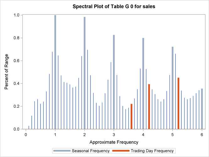 Spectral Plot for Original Data
