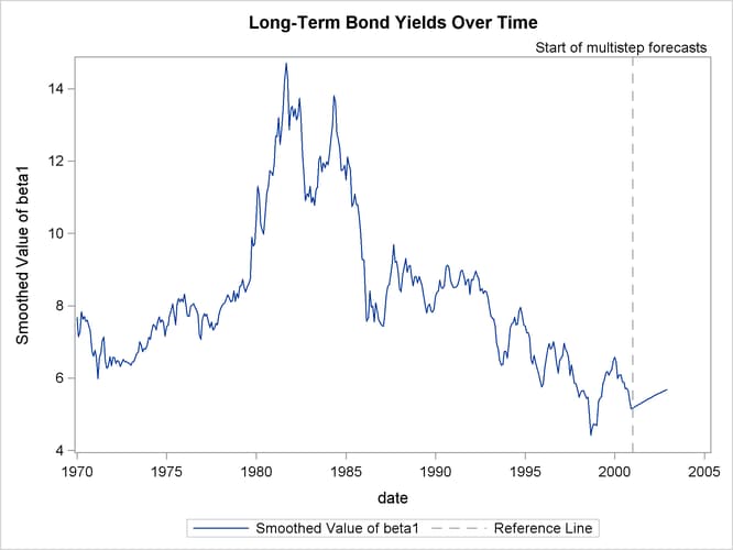 Smoothed Estimate of 1t, the Long-Term Yield