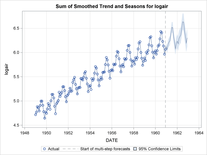 Smoothed Trend plus Seasonal in the Logair Series