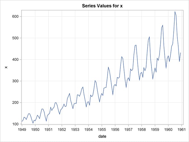 Time Series Plot of the Airline Passenger Series