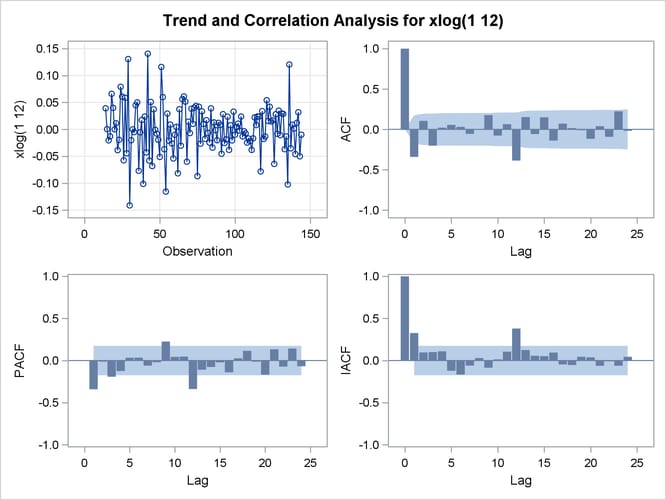 Trend and Correlation Analysis for the Twice Differenced Series