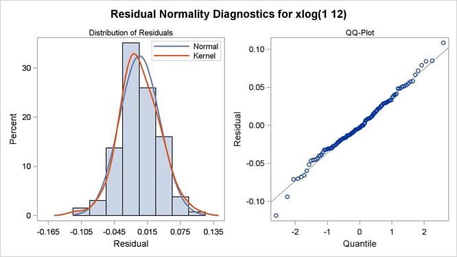 Residual Analysis of the Airline Model: Normality 
