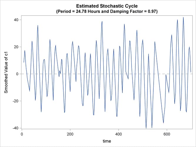 Estimated Stochastic Cycle: t