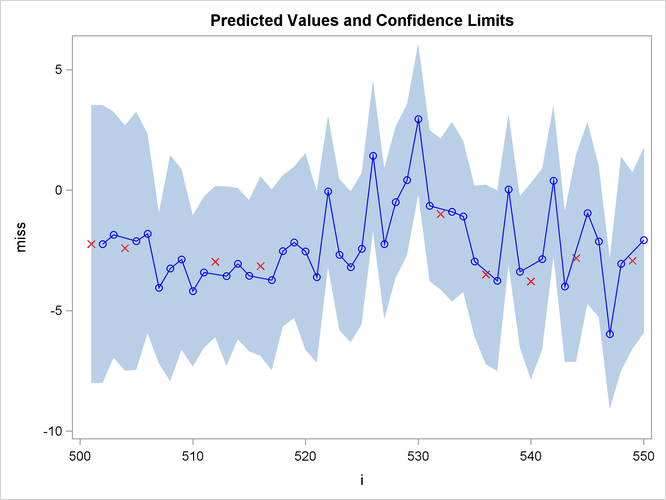 Plot of Predicted Values and Confidence Interval