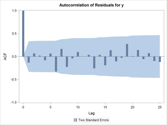 Autocorrelation of Residuals Plot