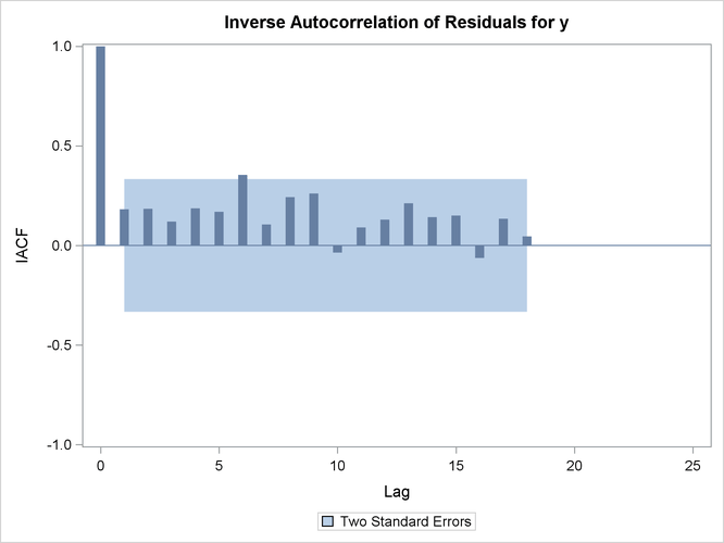 Inverse Autocorrelation of Residuals Plot