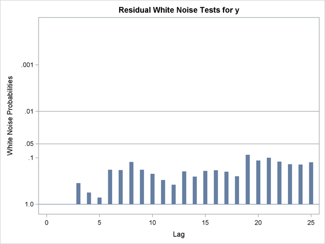 Tests for White Noise Residuals Plot