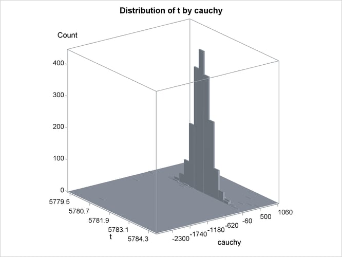 Bivariate Density of  and Cauchy, Distribution of  by Cauchy