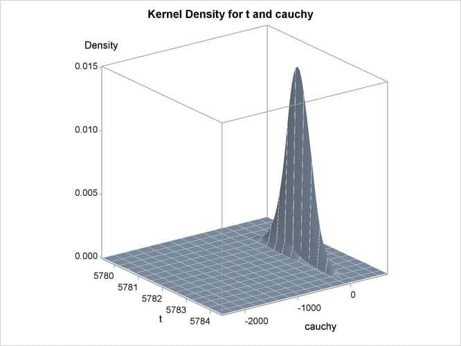 Bivariate Density of  and Cauchy, Kernel Density for  and Cauchy