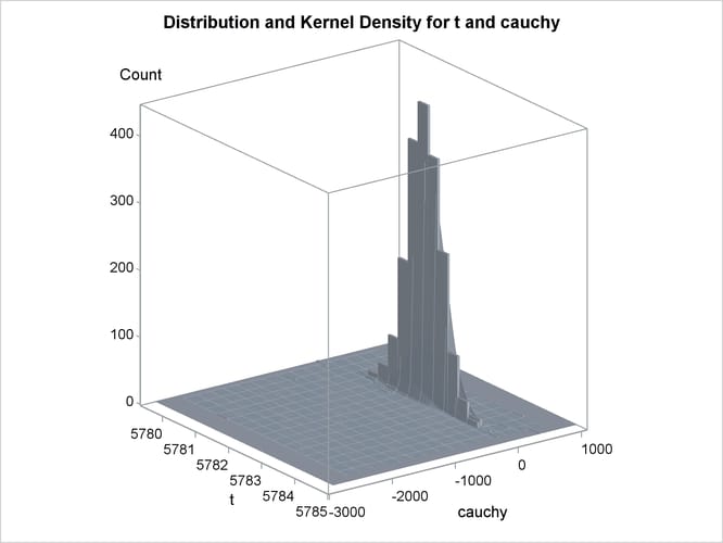 Bivariate Density of  and Cauchy, Distribution and Kernel Density for  and Cauchy