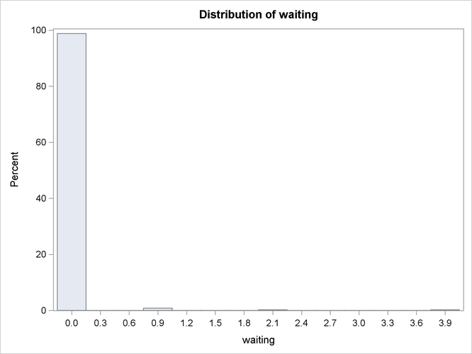 Distribution of Number of Clients Waiting