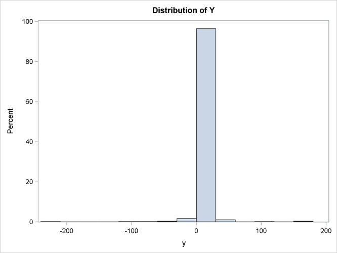 Distribution of Y