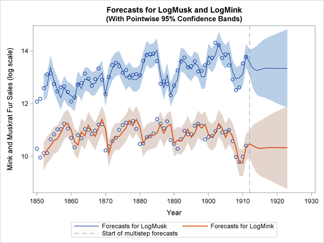 Forecasts for Mink and Muskrat Fur Sales in Logarithms