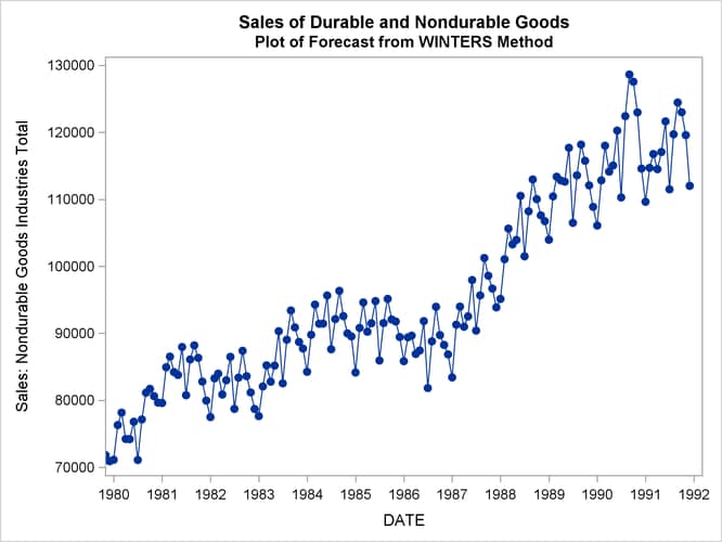 Nondurable Goods Sales