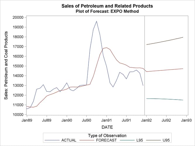 Forecast of Petroleum and Related Products