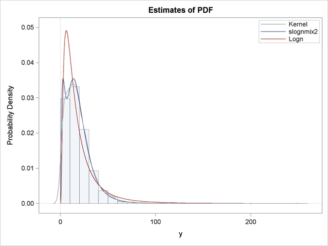 Comparison of PDF Estimates of the Fitted Models