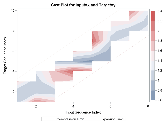 Cost Plot with Warping Limits