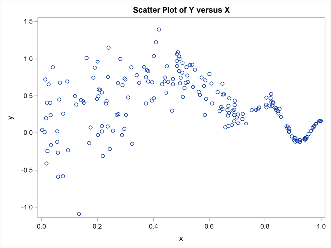 Scatter Plot of Y versus X
