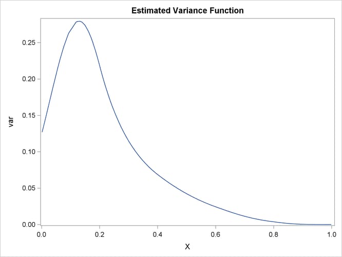 Estimated Variance Function h(x) = ( ∑i=17 i  i (x))
