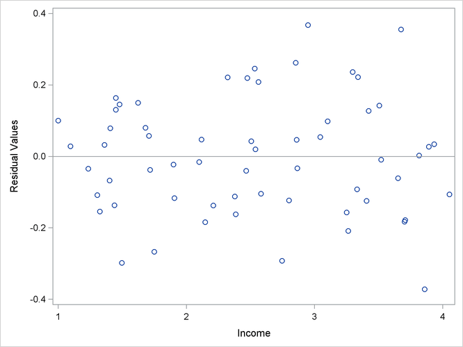 Plot of Residuals against Income
