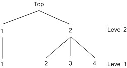 An Alternate Two-Level Tree