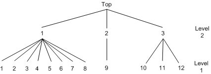 Decision Tree for Two-Level Nested Logit