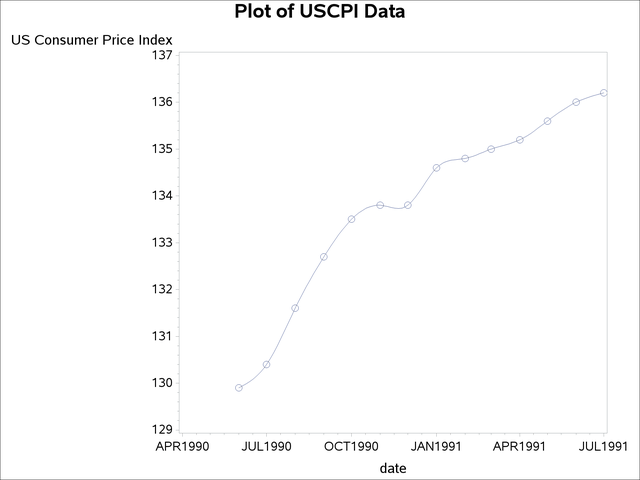 Plot of Monthly CPI Over Time