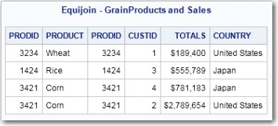 Equijoin - GrainProducts and Sales Table