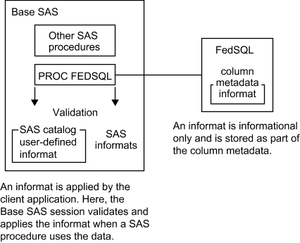 In FedSQL, informats are informational and do not operate on your data at runtime in the FedSQL environment. They are available for use by the Base SAS session and any client that knows how to use them.