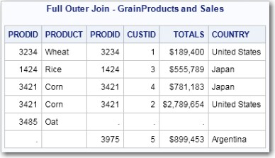 Full Outer Join - GrainProducts and Sales Table