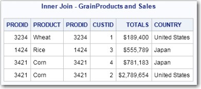 Inner Join - GrainProducts and Sales Table