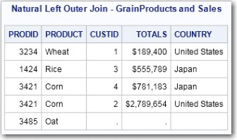 Natural Left Outer Join - GrainProducts and Sales Table